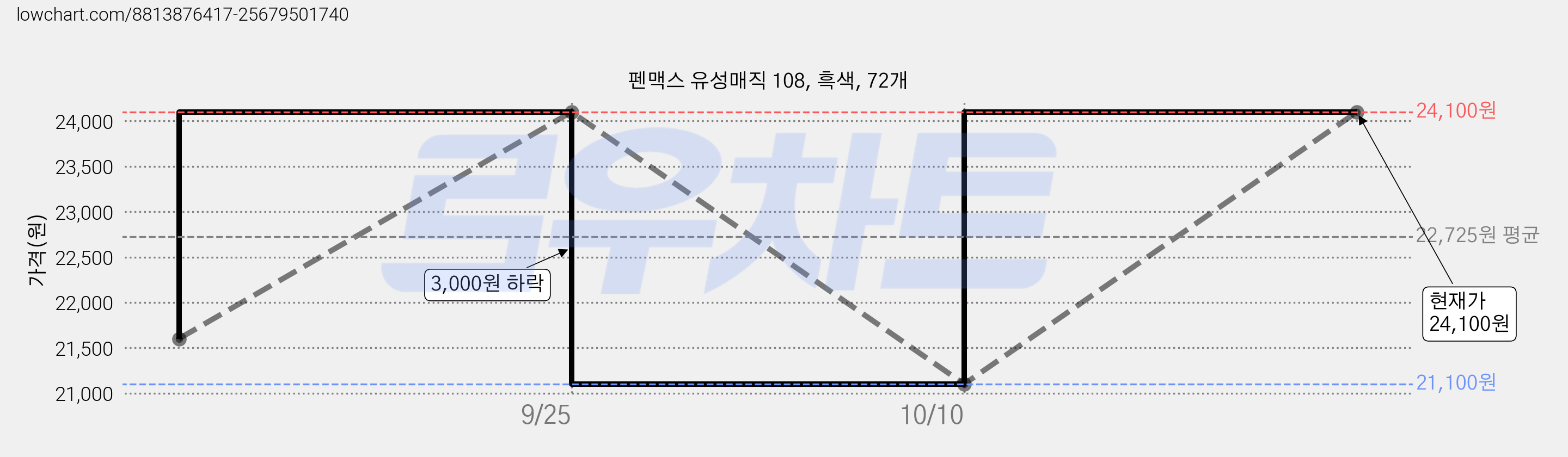 펜맥스 유성매직 108, 흑색, 72개 가격 변동 차트, 현재가 24,100원, 관측 최저가 21,100원
