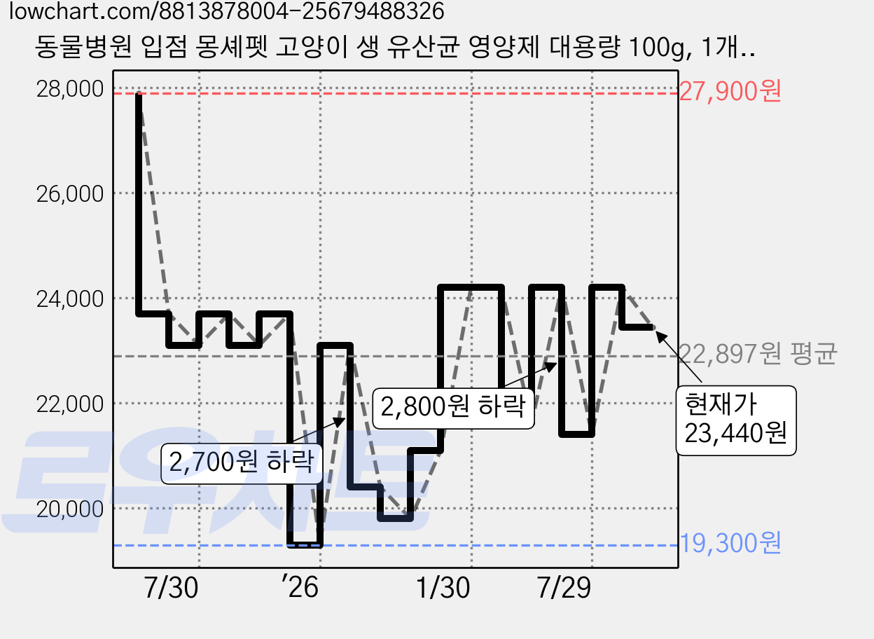 동물병원 입점 몽셰펫 고양이 생 유산균 영양제 대용량 100g, 1개, 장건강/유산균, 50회분 가격 변동 차트, 현재가 23,440원, 관측 최저가 19,300원