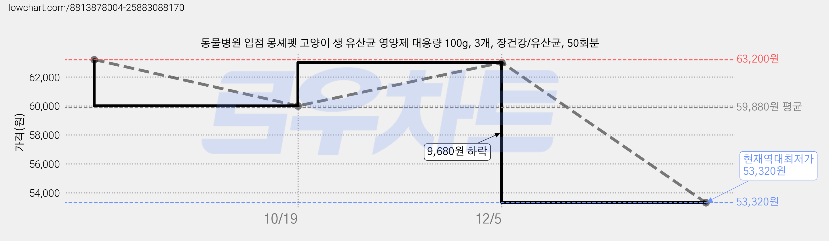 동물병원 입점 몽셰펫 고양이 생 유산균 영양제 대용량 100g, 3개, 장건강/유산균, 50회분 가격 변동 차트, 현재가 53,320원, 역대최저가