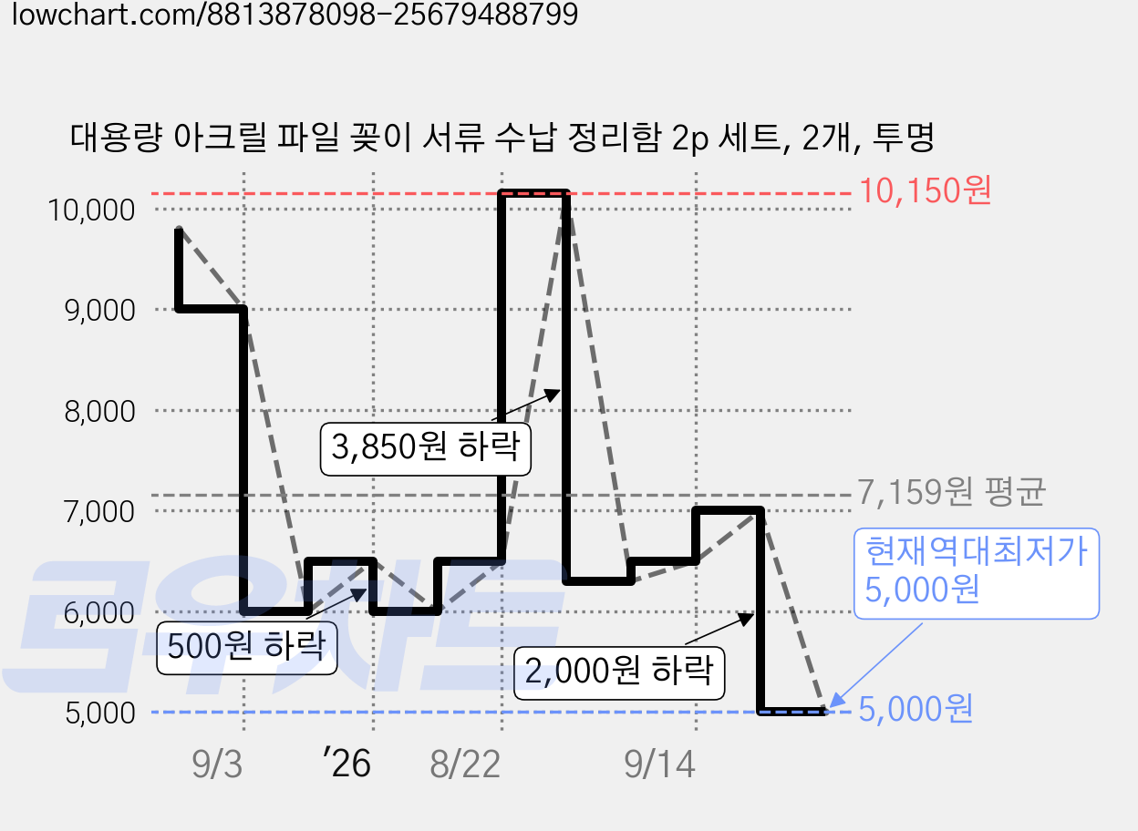 대용량 아크릴 파일 꽂이 서류 수납 정리함 2p 세트, 2개, 투명 가격 변동 차트, 현재가 5,000원, 역대최저가