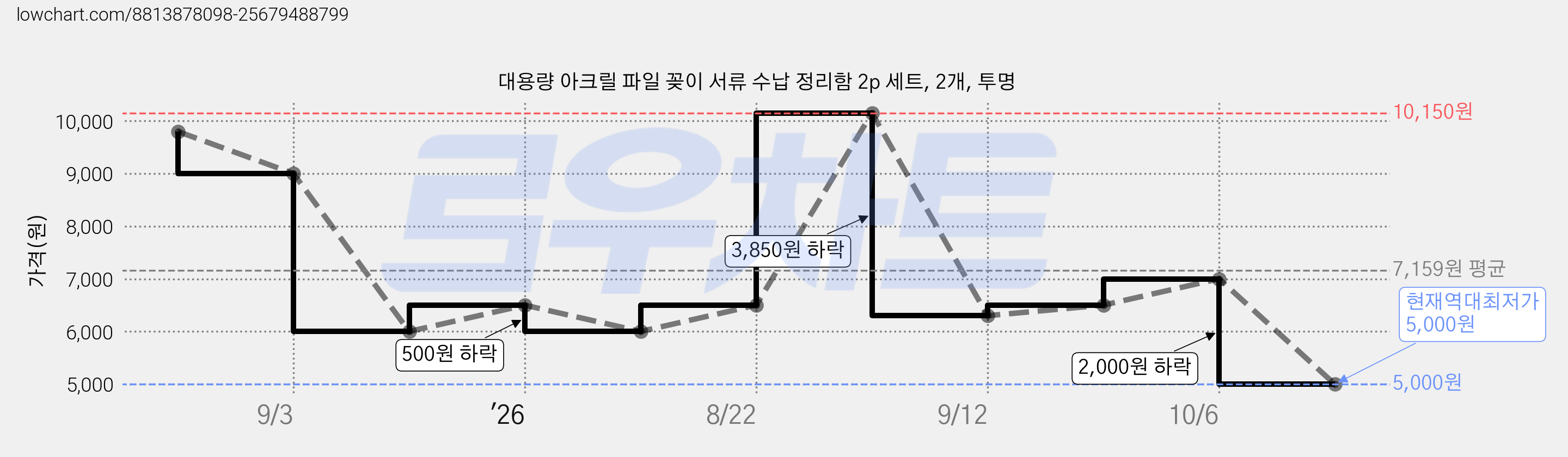 대용량 아크릴 파일 꽂이 서류 수납 정리함 2p 세트, 2개, 투명 가격 변동 차트, 현재가 5,000원, 역대최저가