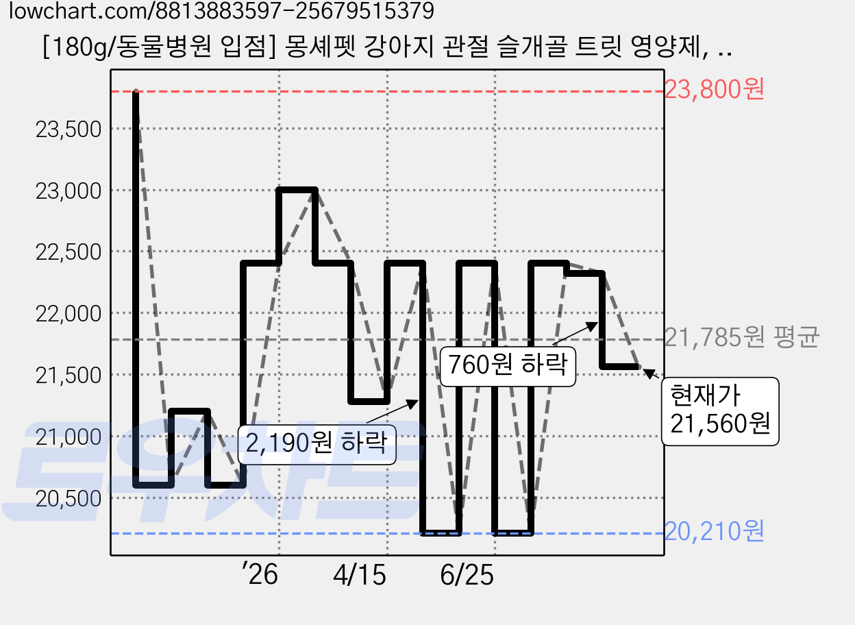 [180g/동물병원 입점] 몽셰펫 강아지 관절 슬개골 트릿 영양제, 1개, 뼈/관절강화, 120정 가격 변동 차트, 현재가 21,560원, 관측 최저가 20,210원