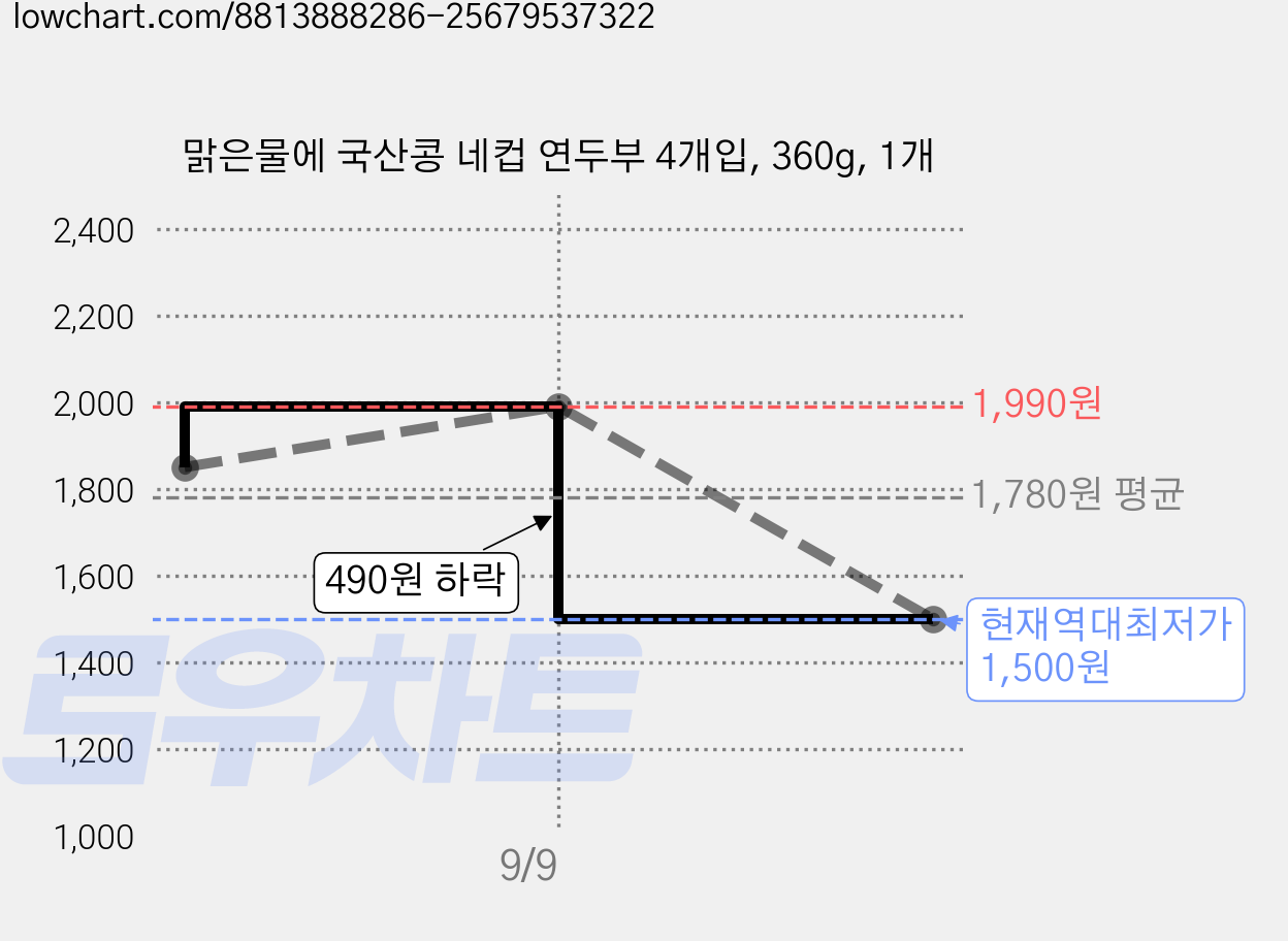 맑은물에 국산콩 네컵 연두부 4개입, 360g, 1개 가격 변동 차트, 현재가 1,500원, 역대최저가