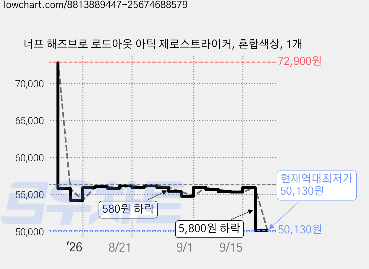 너프 해즈브로 로드아웃 아틱 제로스트라이커, 혼합색상, 1개 가격 변동 차트, 현재가 50,130원, 역대최저가