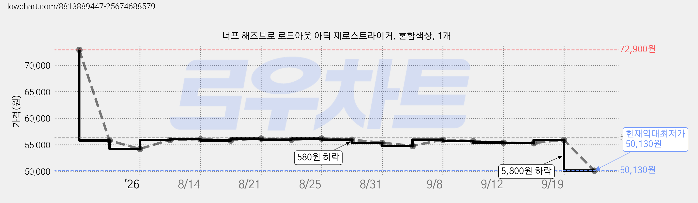 너프 해즈브로 로드아웃 아틱 제로스트라이커, 혼합색상, 1개 가격 변동 차트, 현재가 50,130원, 역대최저가