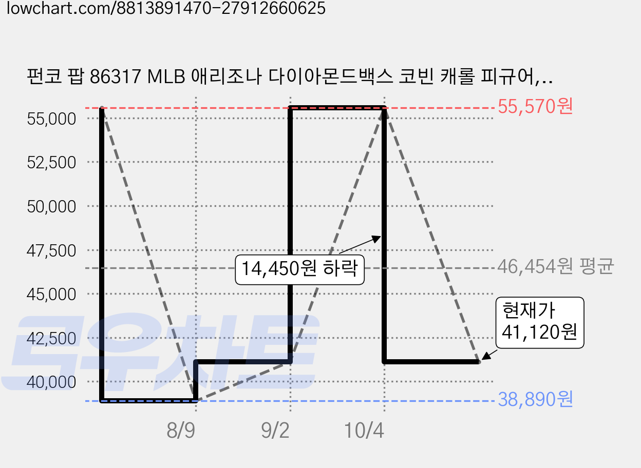 펀코 팝 86317 MLB 애리조나 다이아몬드백스 코빈 캐롤 피규어, 3개 가격 변동 차트, 현재가 41,120원, 관측 최저가 38,890원