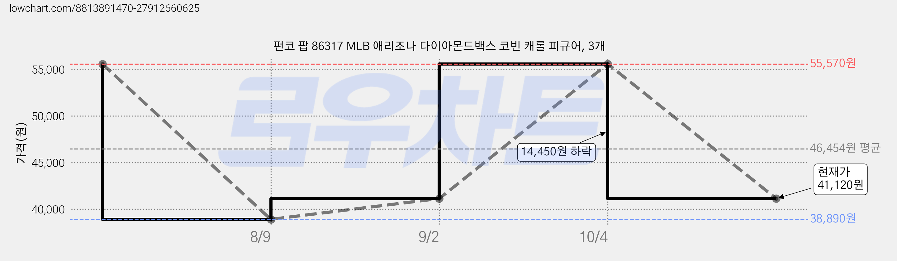 펀코 팝 86317 MLB 애리조나 다이아몬드백스 코빈 캐롤 피규어, 3개 가격 변동 차트, 현재가 41,120원, 관측 최저가 38,890원