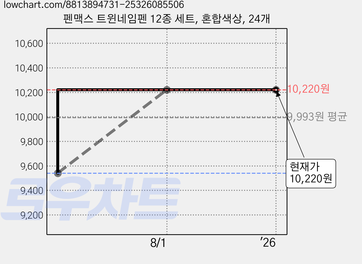 펜맥스 트윈네임펜 12종 세트, 혼합색상, 24개 가격 변동 차트, 현재가 10,220원, 관측 최저가 9,540원