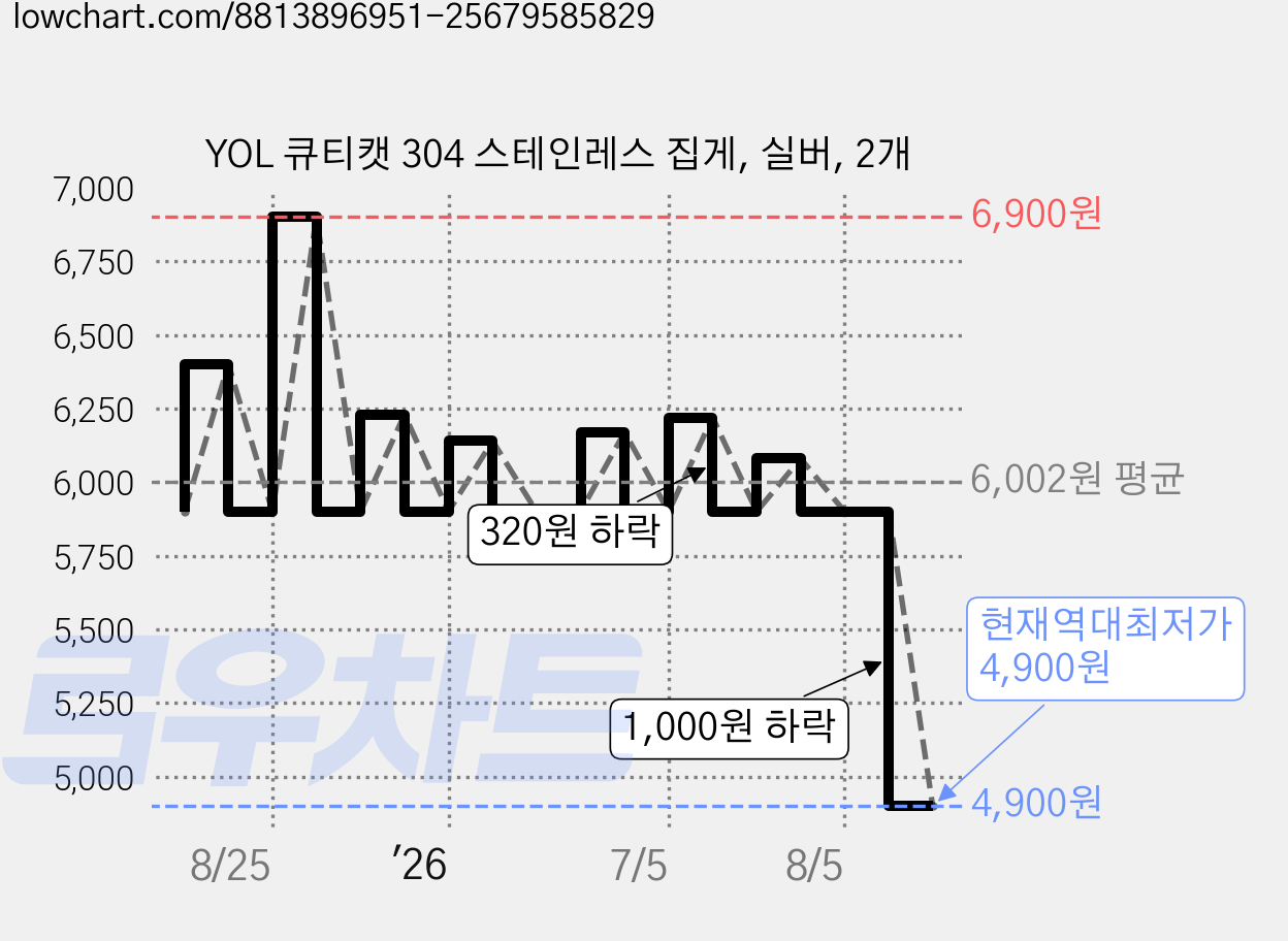 YOL 큐티캣 304 스테인레스 집게, 실버, 2개 가격 변동 차트, 현재가 4,900원, 역대최저가