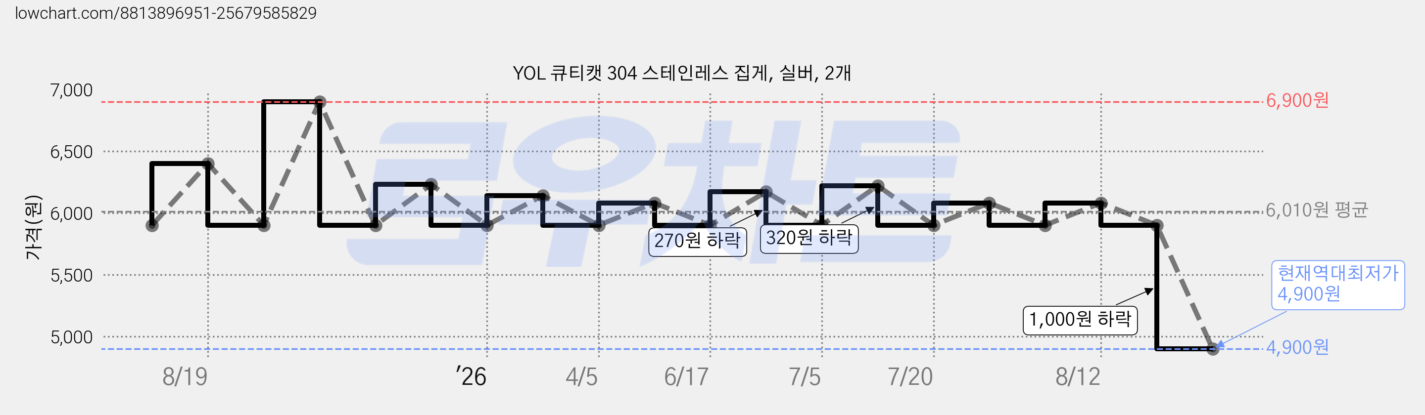 YOL 큐티캣 304 스테인레스 집게, 실버, 2개 가격 변동 차트, 현재가 4,900원, 역대최저가