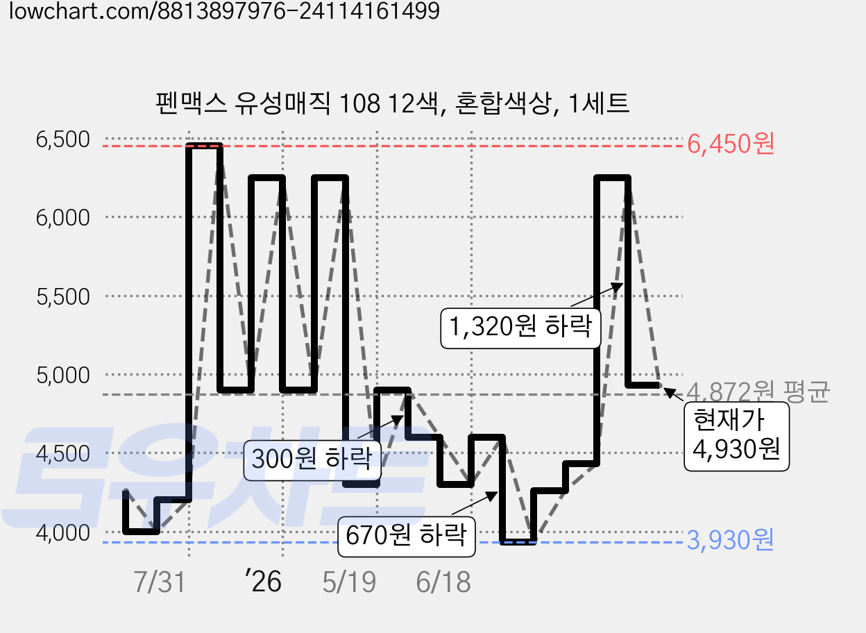 펜맥스 유성매직 108 12색, 혼합색상, 1세트 가격 변동 차트, 현재가 4,930원, 관측 최저가 3,930원