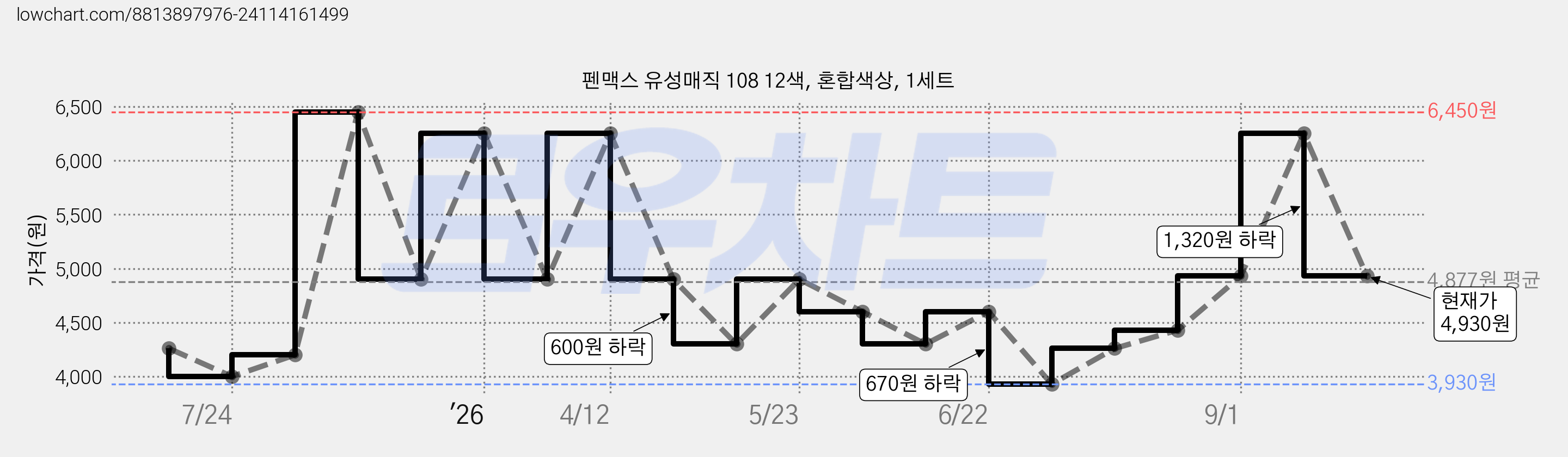 펜맥스 유성매직 108 12색, 혼합색상, 1세트 가격 변동 차트, 현재가 4,930원, 관측 최저가 3,930원