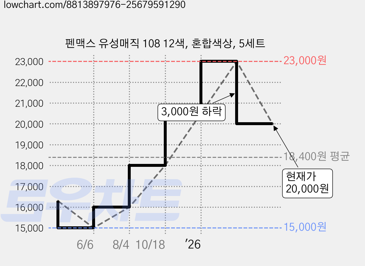 펜맥스 유성매직 108 12색, 혼합색상, 5세트 가격 변동 차트, 현재가 20,000원, 관측 최저가 15,000원