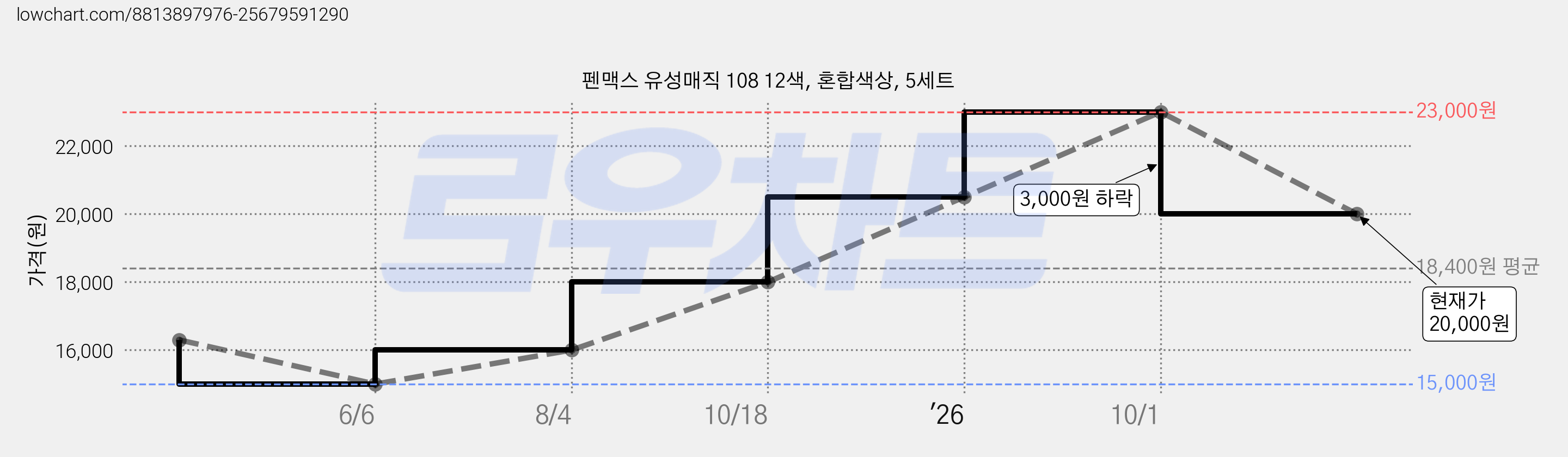 펜맥스 유성매직 108 12색, 혼합색상, 5세트 가격 변동 차트, 현재가 20,000원, 관측 최저가 15,000원