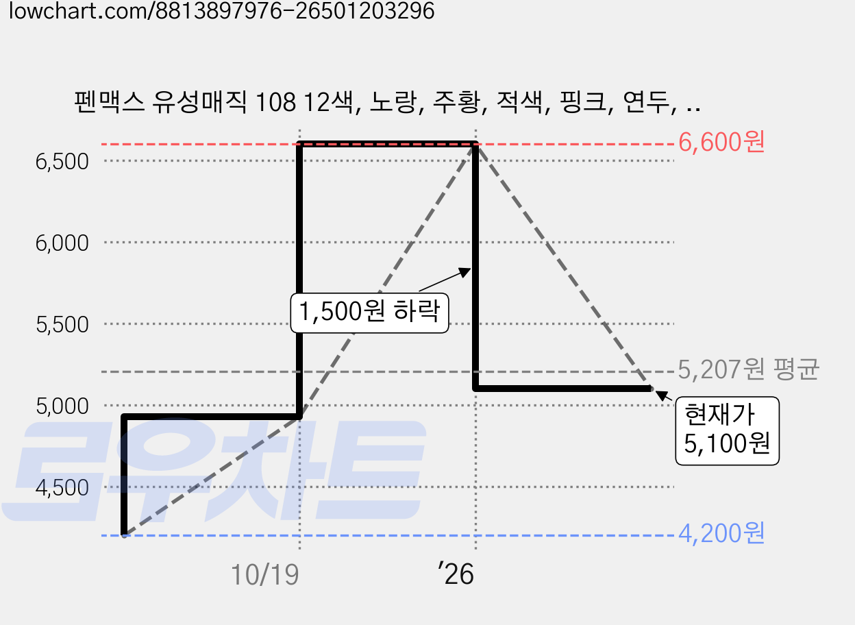 펜맥스 유성매직 108 12색, 노랑, 주황, 적색, 핑크, 연두, 녹색, 하늘, 블루, 보라, 황토, 고동, 검정, 1세트 가격 변동 차트, 현재가 5,100원, 관측 최저가 4,200원