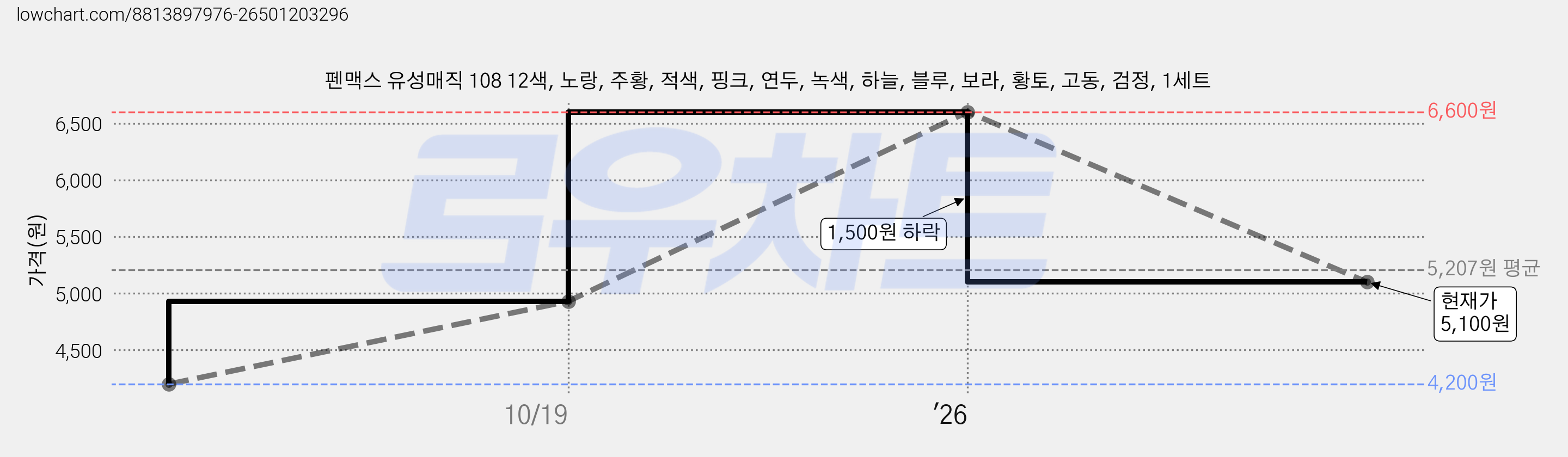 펜맥스 유성매직 108 12색, 노랑, 주황, 적색, 핑크, 연두, 녹색, 하늘, 블루, 보라, 황토, 고동, 검정, 1세트 가격 변동 차트, 현재가 5,100원, 관측 최저가 4,200원