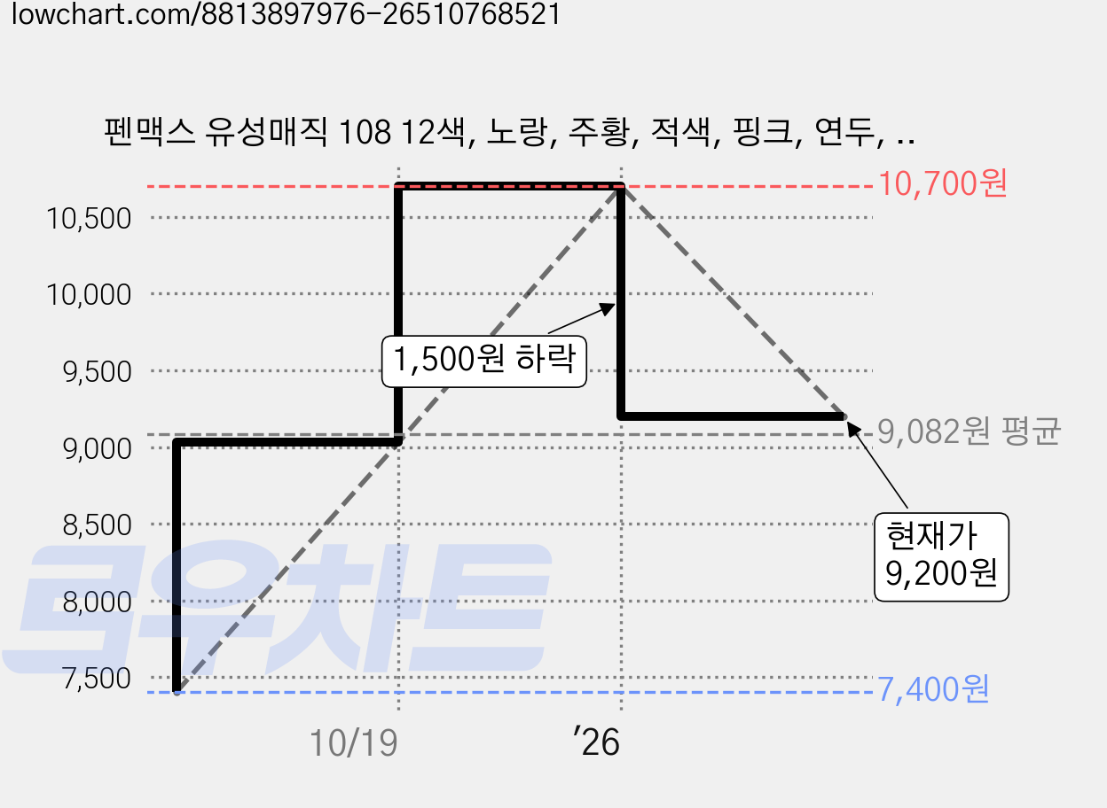 펜맥스 유성매직 108 12색, 노랑, 주황, 적색, 핑크, 연두, 녹색, 하늘, 블루, 보라, 황토, 고동, 검정, 2세트 가격 변동 차트, 현재가 9,200원, 관측 최저가 7,400원