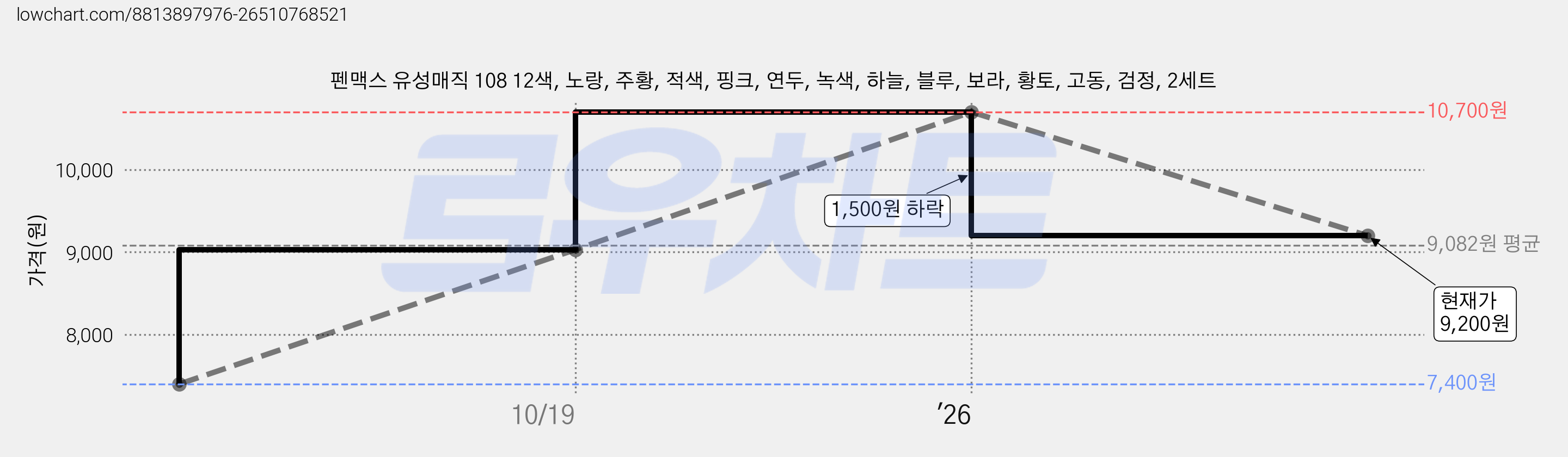 펜맥스 유성매직 108 12색, 노랑, 주황, 적색, 핑크, 연두, 녹색, 하늘, 블루, 보라, 황토, 고동, 검정, 2세트 가격 변동 차트, 현재가 9,200원, 관측 최저가 7,400원