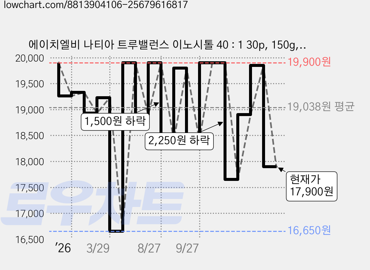 에이치엘비 나티아 트루밸런스 이노시톨 40 : 1 30p, 150g, 1개 가격 변동 차트, 현재가 17,900원, 관측 최저가 16,650원