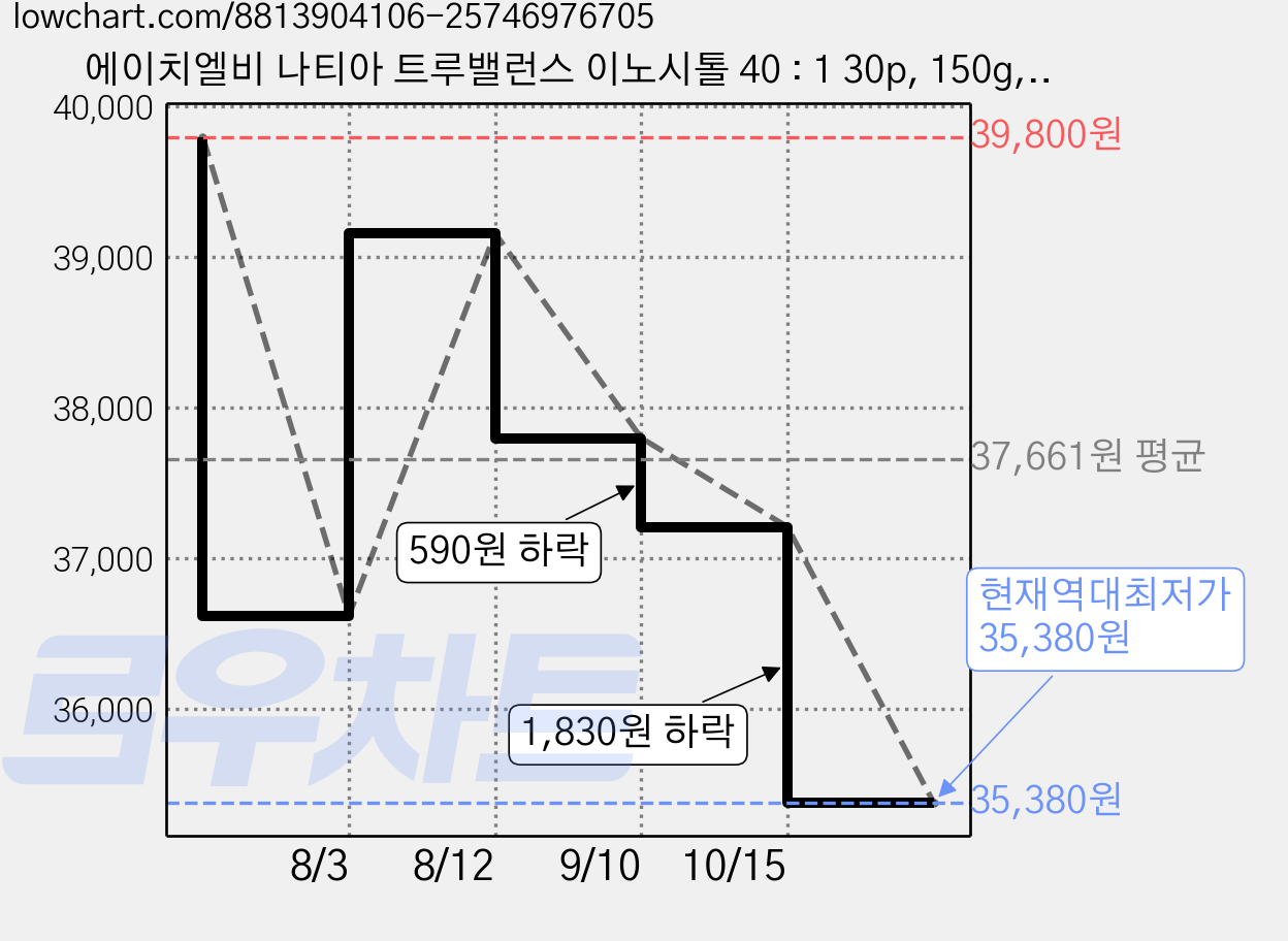 에이치엘비 나티아 트루밸런스 이노시톨 40 : 1 30p, 150g, 2개 가격 변동 차트, 현재가 35,380원, 역대최저가