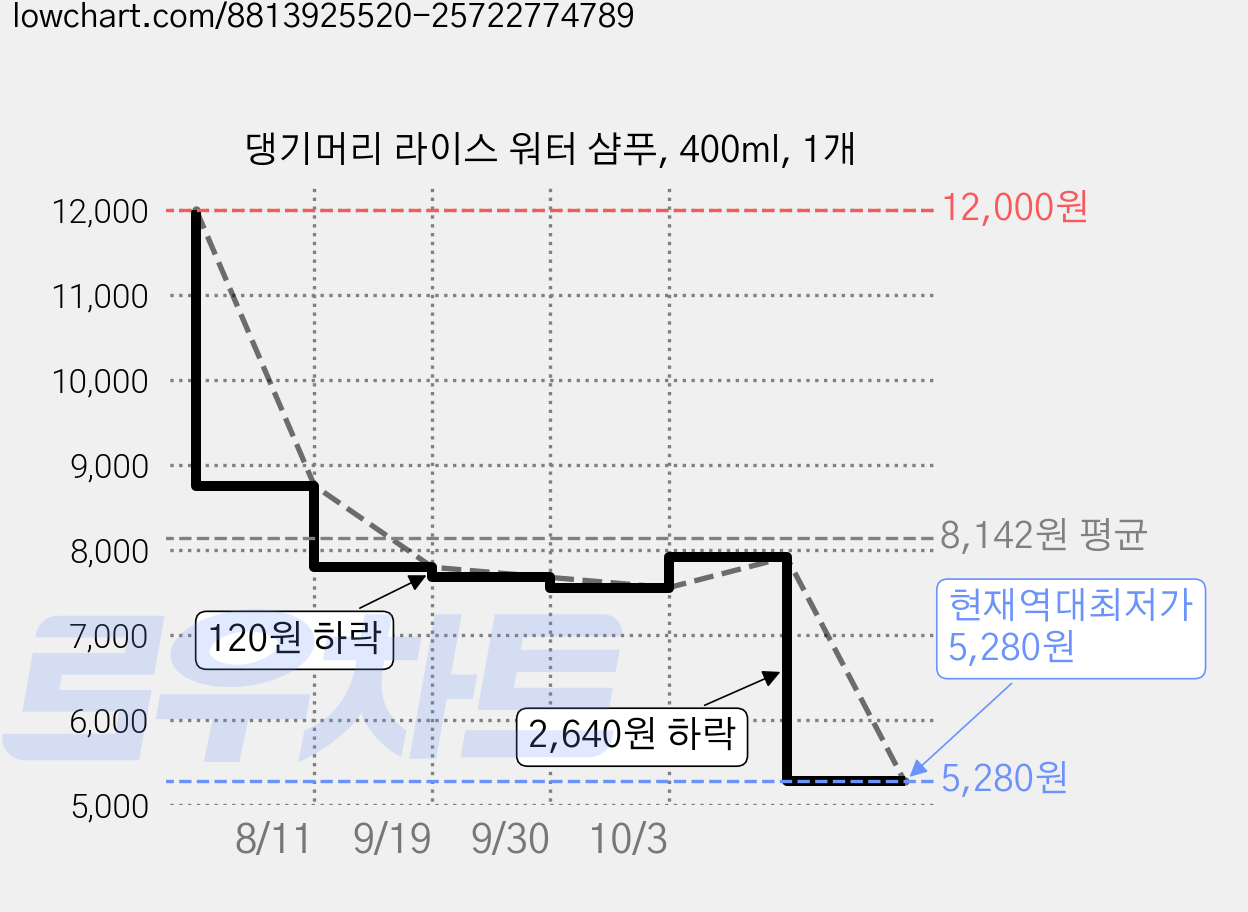 댕기머리 라이스 워터 샴푸, 400ml, 1개 가격 변동 차트, 현재가 5,280원, 역대최저가