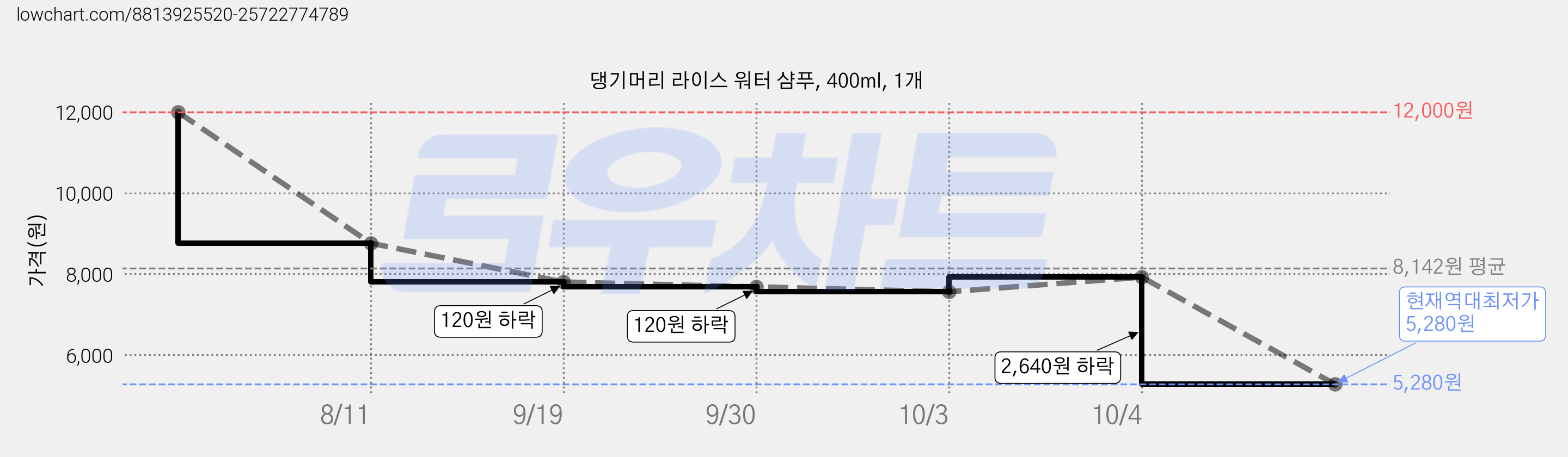 댕기머리 라이스 워터 샴푸, 400ml, 1개 가격 변동 차트, 현재가 5,280원, 역대최저가