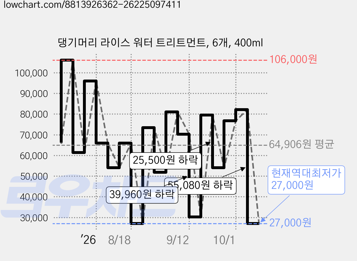 댕기머리 라이스 워터 트리트먼트, 6개, 400ml 가격 변동 차트, 현재가 27,000원, 역대최저가