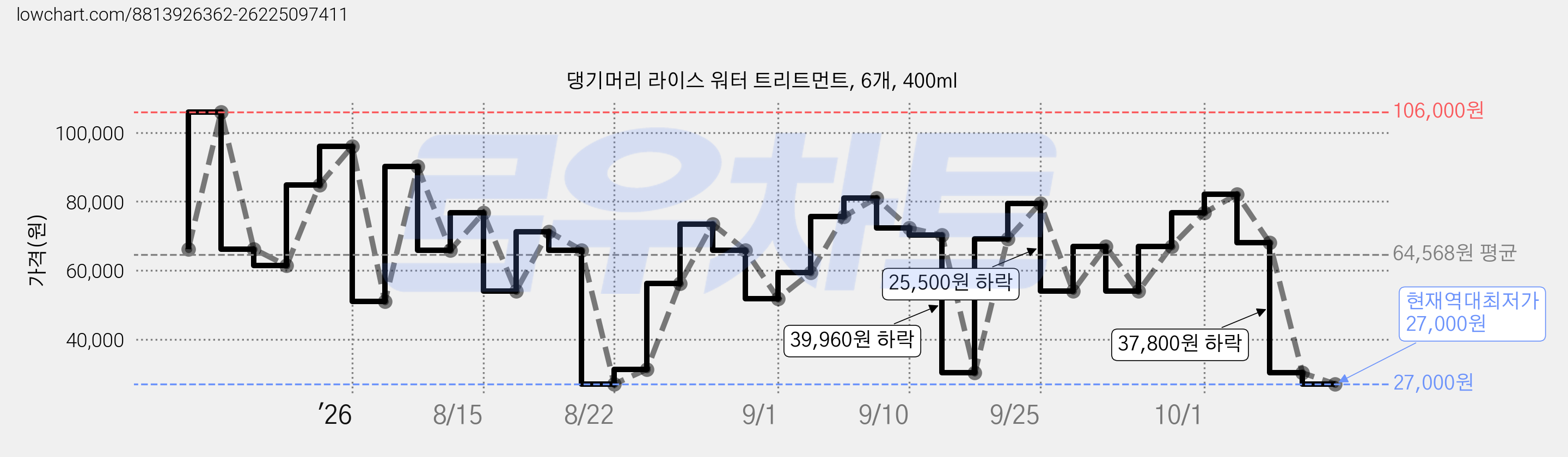 댕기머리 라이스 워터 트리트먼트, 6개, 400ml 가격 변동 차트, 현재가 27,000원, 역대최저가