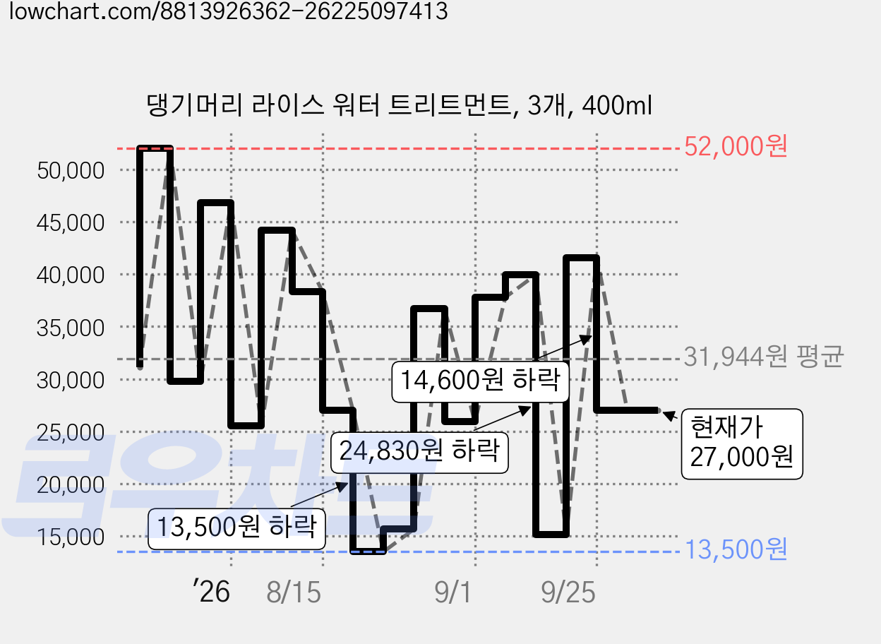 댕기머리 라이스 워터 트리트먼트, 3개, 400ml 가격 변동 차트, 현재가 27,000원, 관측 최저가 13,500원