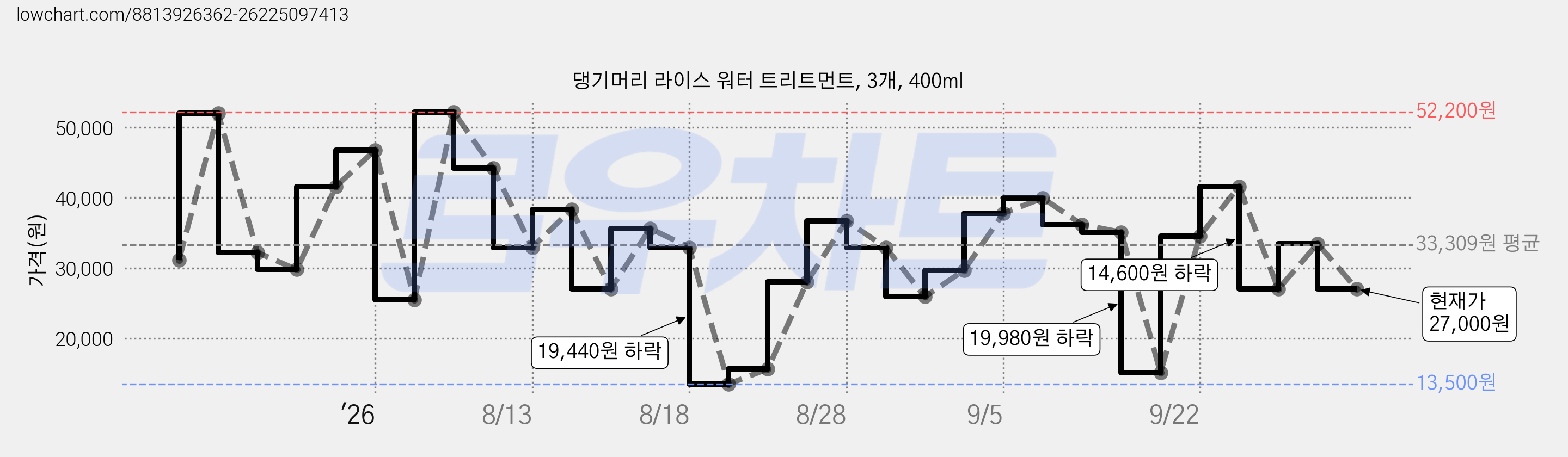 댕기머리 라이스 워터 트리트먼트, 3개, 400ml 가격 변동 차트, 현재가 27,000원, 관측 최저가 13,500원