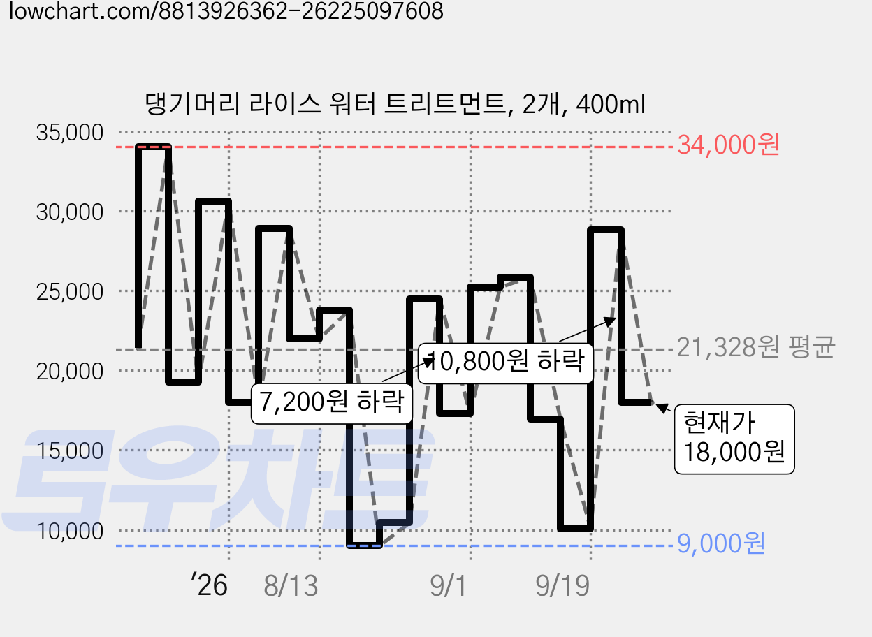 댕기머리 라이스 워터 트리트먼트, 2개, 400ml 가격 변동 차트, 현재가 18,000원, 관측 최저가 9,000원