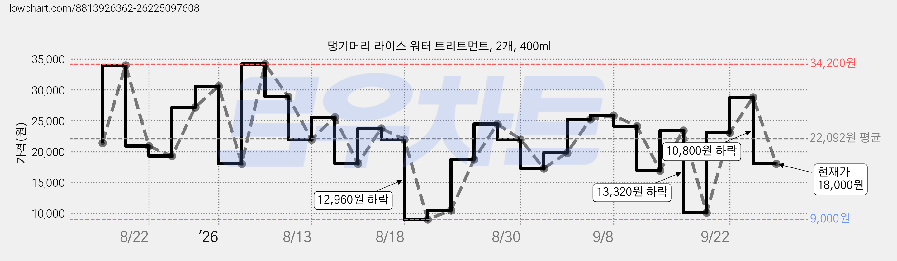 댕기머리 라이스 워터 트리트먼트, 2개, 400ml 가격 변동 차트, 현재가 18,000원, 관측 최저가 9,000원
