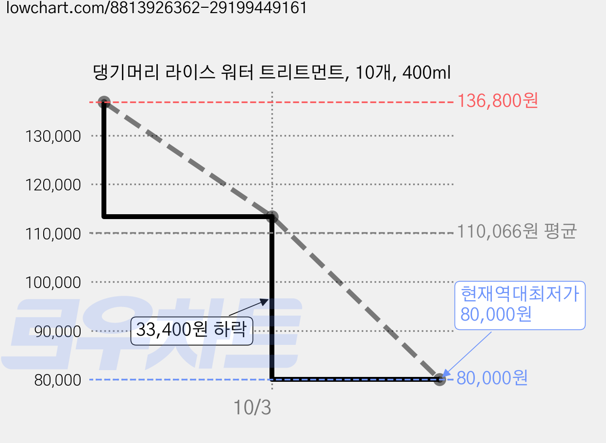 댕기머리 라이스 워터 트리트먼트, 10개, 400ml 가격 변동 차트, 현재가 80,000원, 역대최저가