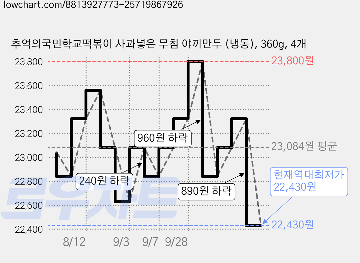 추억의국민학교떡볶이 사과넣은 무침 야끼만두 (냉동), 360g, 4개 가격 변동 차트, 현재가 22,430원, 역대최저가