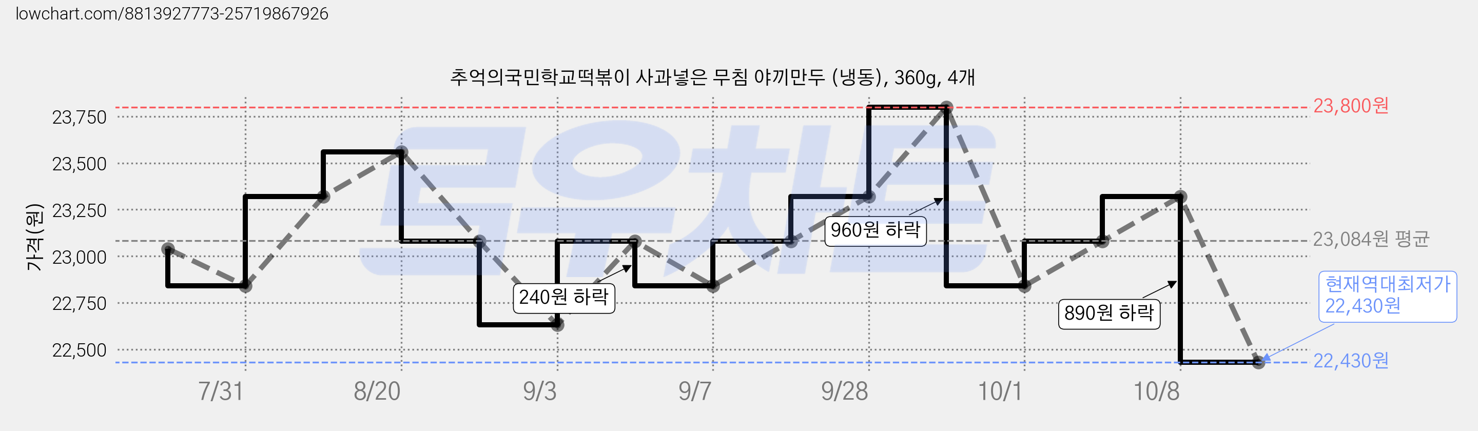 추억의국민학교떡볶이 사과넣은 무침 야끼만두 (냉동), 360g, 4개 가격 변동 차트, 현재가 22,430원, 역대최저가