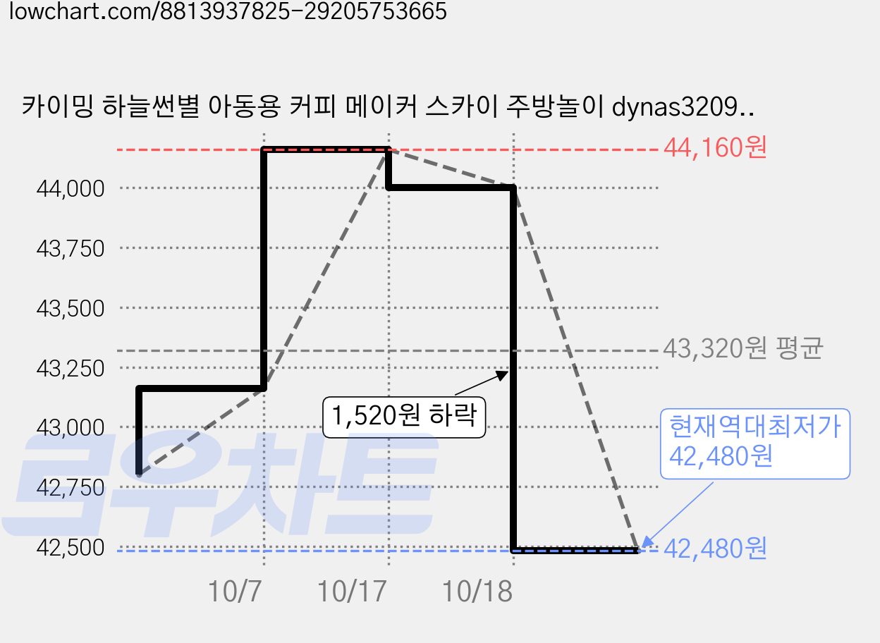 카이밍 하늘썬별 아동용 커피 메이커 스카이 주방놀이 dynas3209B, 민트 + 흰색, 4개 가격 변동 차트, 현재가 42,480원, 역대최저가