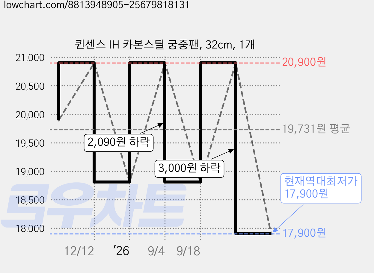 퀸센스 IH 카본스틸 궁중팬, 32cm, 1개 가격 변동 차트, 현재가 17,900원, 역대최저가