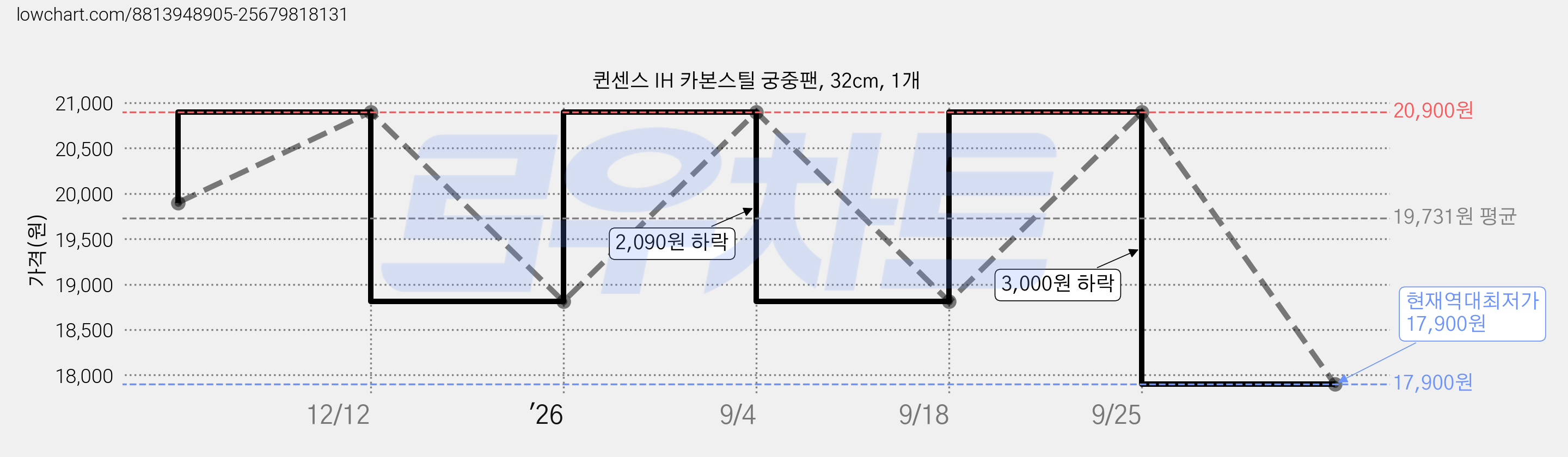 퀸센스 IH 카본스틸 궁중팬, 32cm, 1개 가격 변동 차트, 현재가 17,900원, 역대최저가