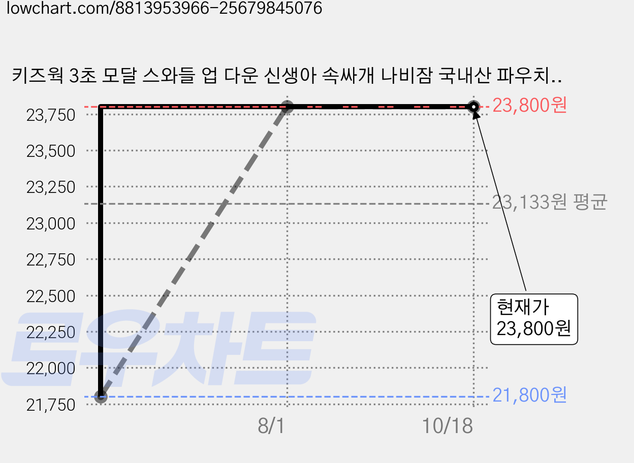 키즈웍 3초 모달 스와들 업 다운 신생아 속싸개 나비잠 국내산 파우치 베넷 저고리 _더블 가격 변동 차트, 현재가 23,800원, 관측 최저가 21,800원