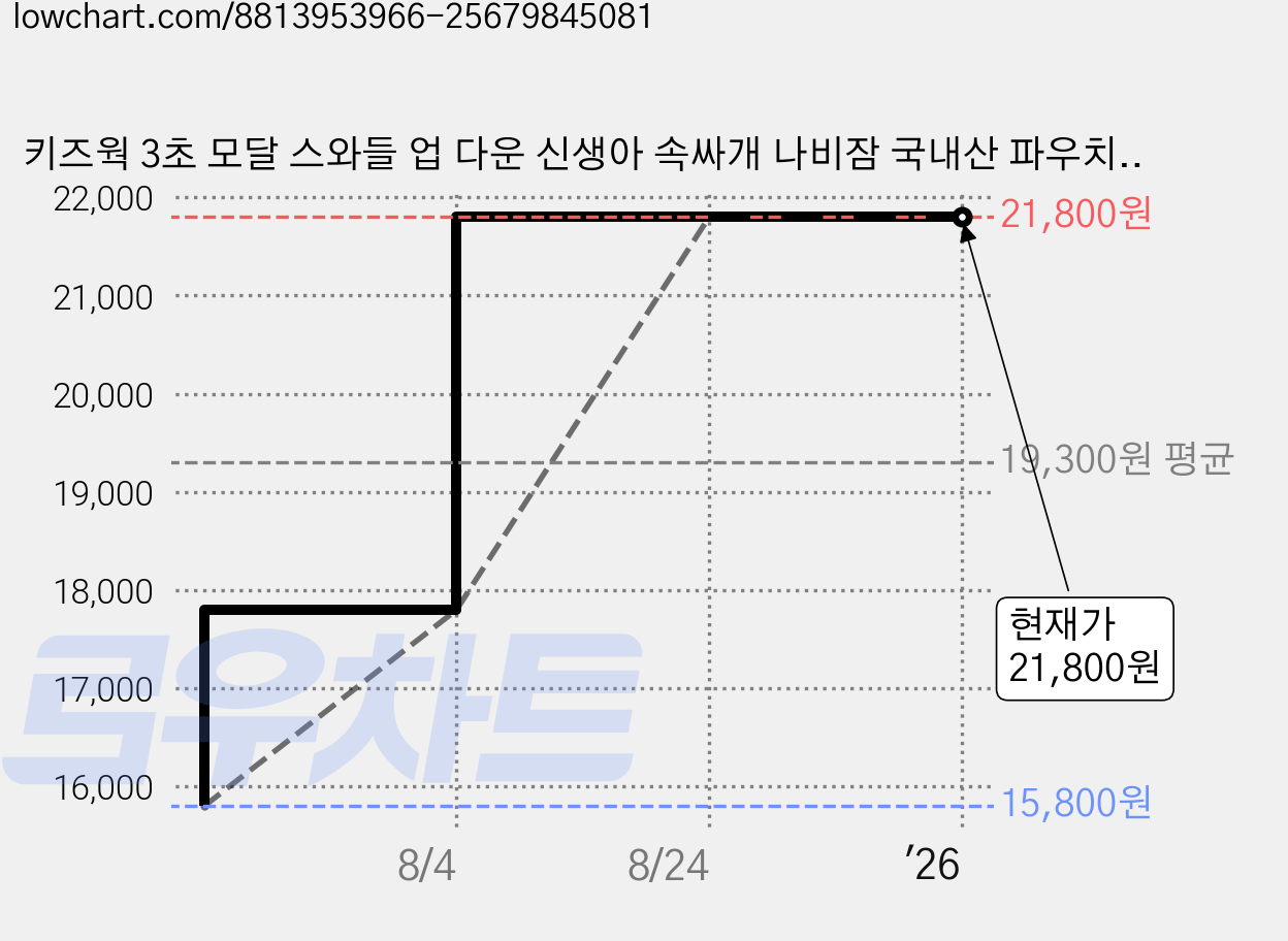 키즈웍 3초 모달 스와들 업 다운 신생아 속싸개 나비잠 국내산 파우치 베넷 저고리 _더블 가격 변동 차트, 현재가 21,800원, 관측 최저가 15,800원