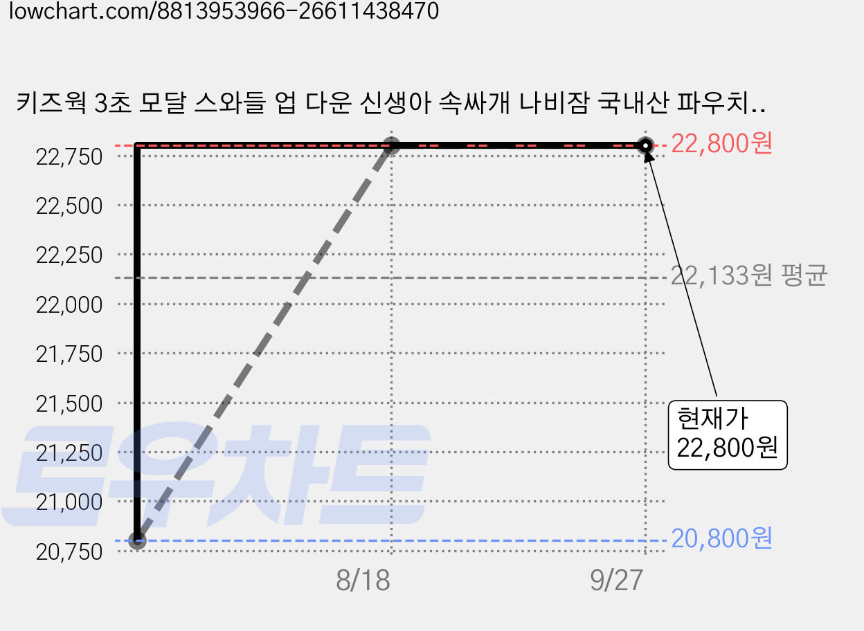 키즈웍 3초 모달 스와들 업 다운 신생아 속싸개 나비잠 국내산 파우치 베넷 저고리 _더블 가격 변동 차트, 현재가 22,800원, 관측 최저가 20,800원