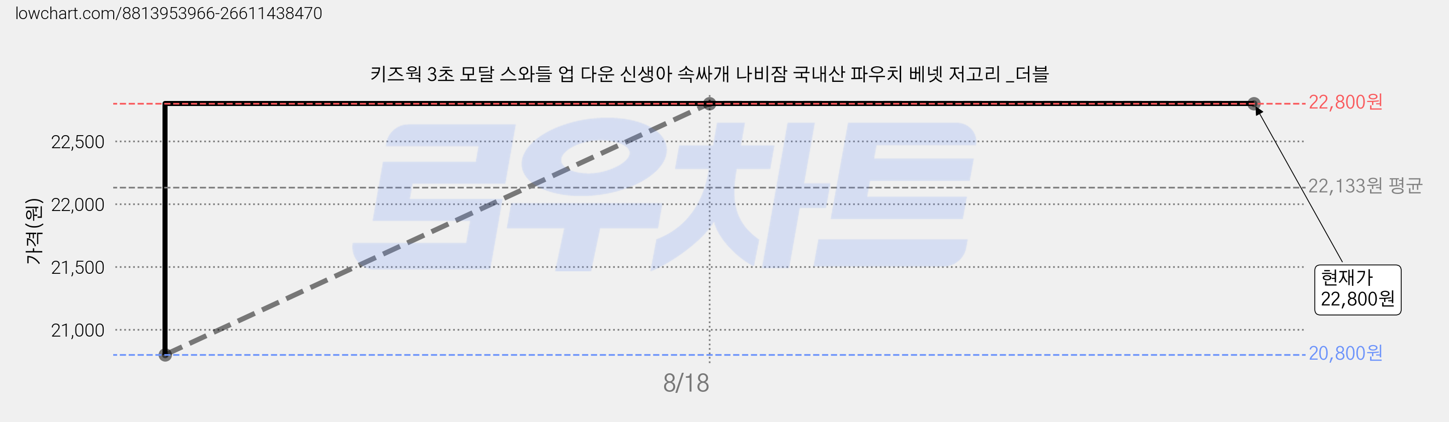 키즈웍 3초 모달 스와들 업 다운 신생아 속싸개 나비잠 국내산 파우치 베넷 저고리 _더블 가격 변동 차트, 현재가 22,800원, 관측 최저가 20,800원