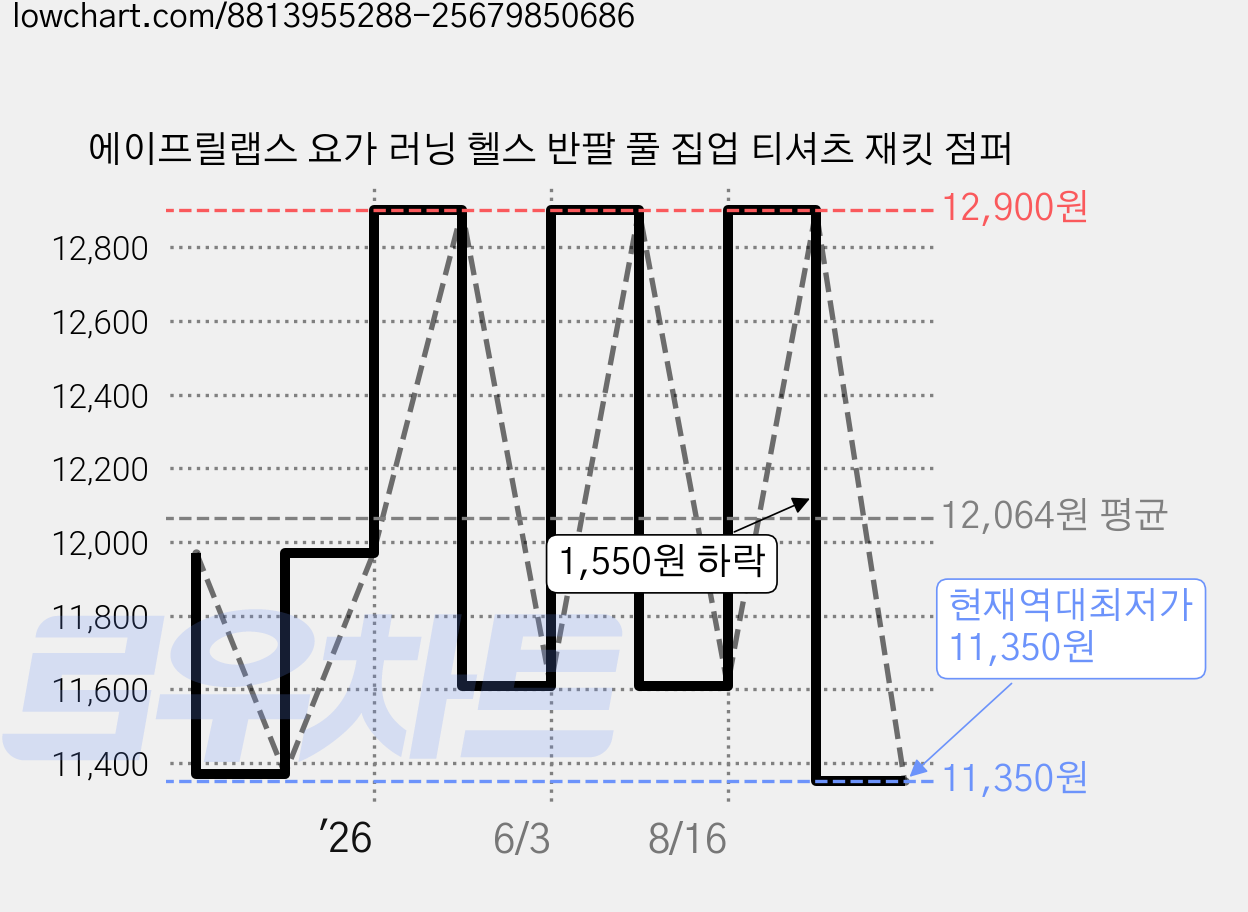 에이프릴랩스 요가 러닝 헬스 반팔 풀 집업 티셔츠 재킷 점퍼 가격 변동 차트, 현재가 11,350원, 역대최저가
