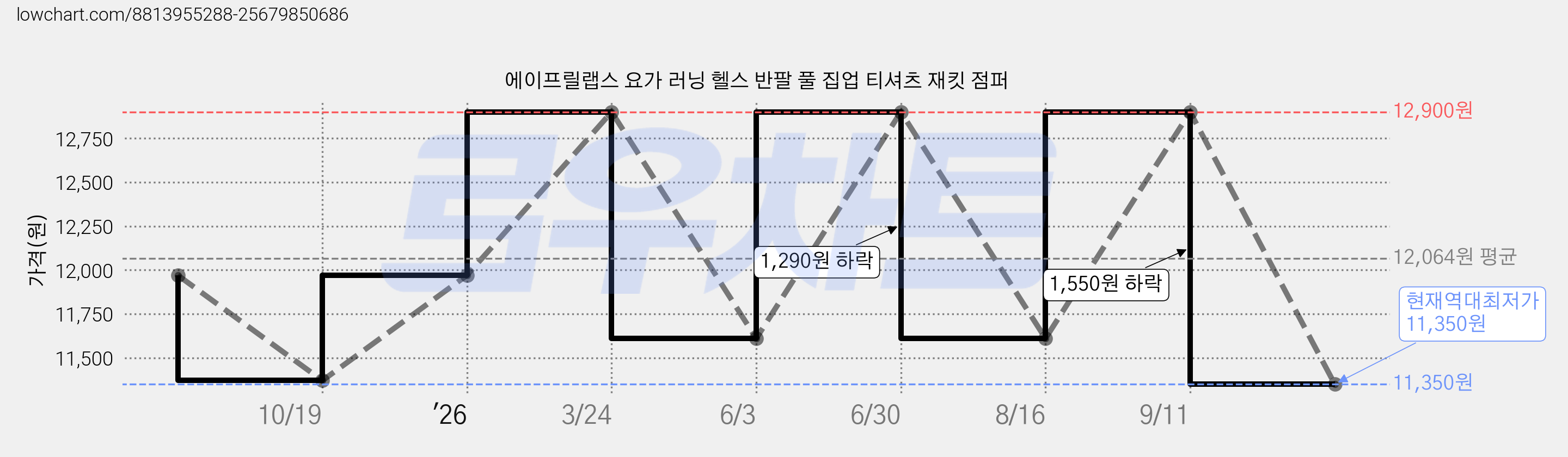 에이프릴랩스 요가 러닝 헬스 반팔 풀 집업 티셔츠 재킷 점퍼 가격 변동 차트, 현재가 11,350원, 역대최저가