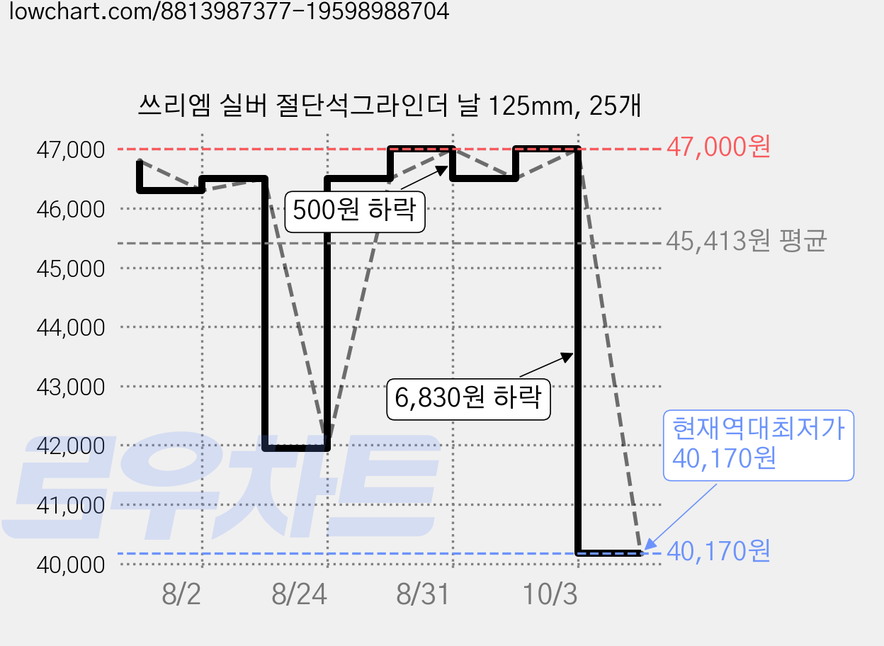 쓰리엠 실버 절단석그라인더 날 125mm, 25개 가격 변동 차트, 현재가 40,170원, 역대최저가
