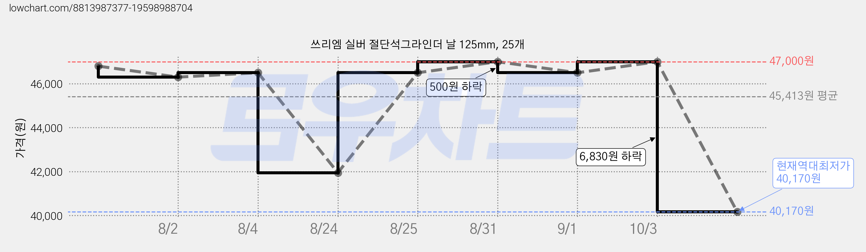 쓰리엠 실버 절단석그라인더 날 125mm, 25개 가격 변동 차트, 현재가 40,170원, 역대최저가