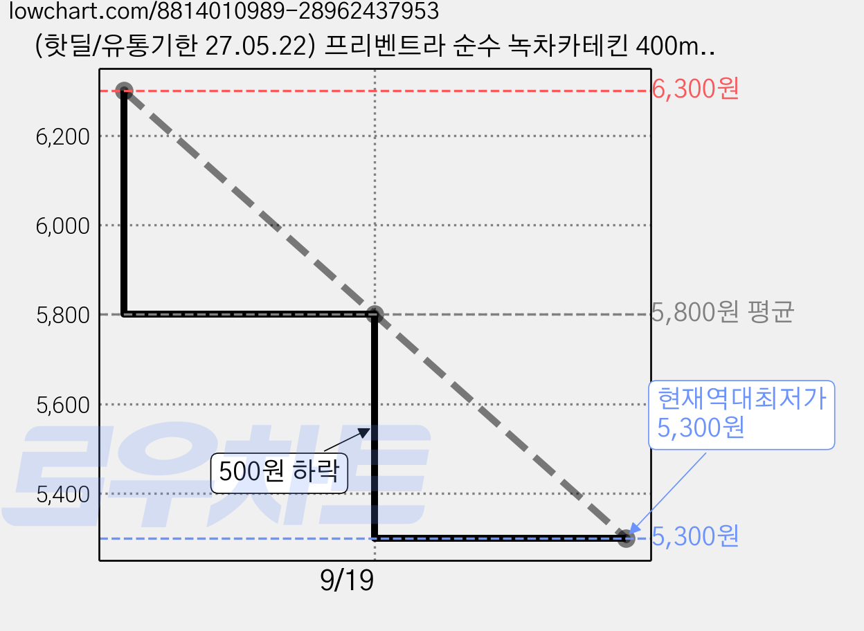 (핫딜/유통기한 27.05.22) 프리벤트라 순수 녹차카테킨 400mg / 무첨가물 무부형제, 30정, 1개 가격 변동 차트, 현재가 5,300원, 역대최저가