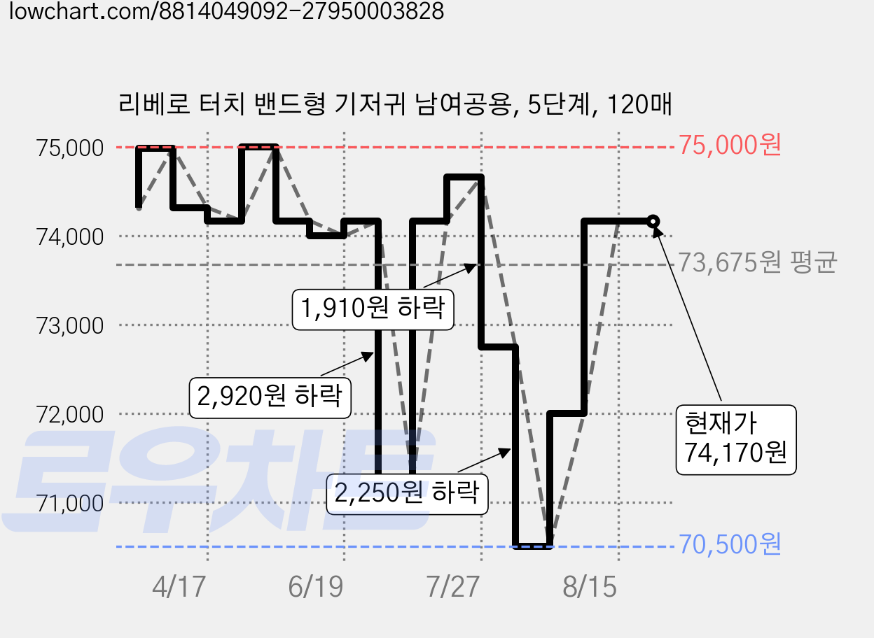 리베로 터치 밴드형 기저귀 남여공용, 5단계, 120매 가격 변동 차트, 현재가 74,170원, 관측 최저가 70,500원