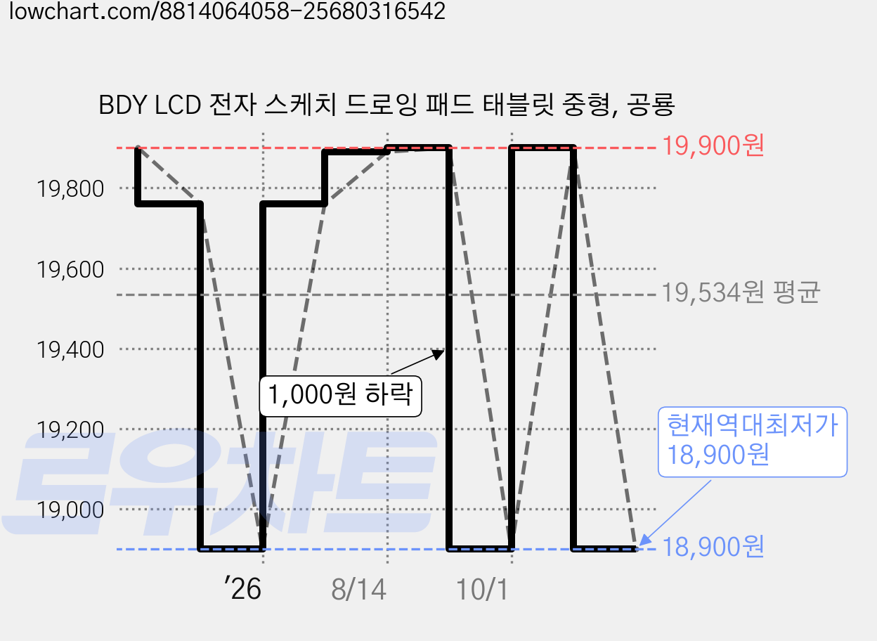 BDY LCD 전자 스케치 드로잉 패드 태블릿 중형, 공룡 가격 변동 차트, 현재가 18,900원, 역대최저가