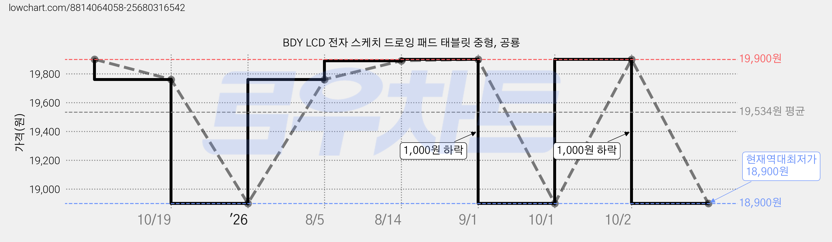 BDY LCD 전자 스케치 드로잉 패드 태블릿 중형, 공룡 가격 변동 차트, 현재가 18,900원, 역대최저가